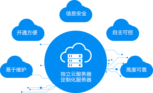 三级等保认证，尊享云部署，安全保证